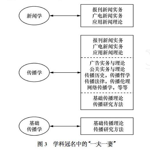 学科冠名中的“一夫一妻”