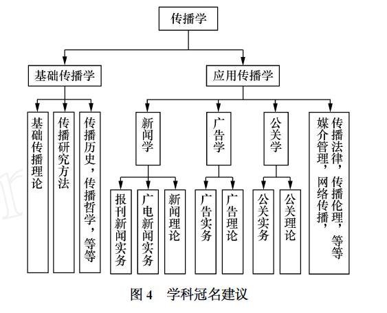 学科冠名建议