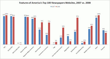 The use of Internet by US top 100 newspapers
