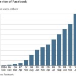 拥有5亿活跃用户的Facebook